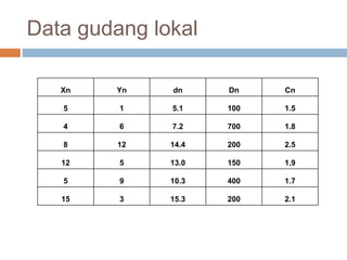 Data gudang lokal
Xn Yn dn Dn Cn
5 1 5.1 100 1.5
4 6 7.2 700 1.8
8 12 14.4 200 2.5
12 5 13.0 150 1.9
5 9 10.3 400 1.7
15 3 15.3 200 2.1
 