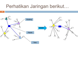 Perhatikan Jaringan berikut…
5
Gudang
Pabrik
Toko
diubah
 