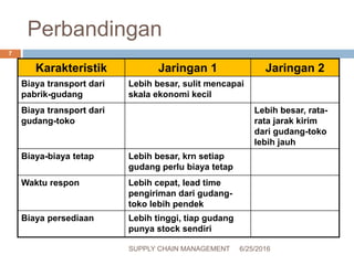 Perbandingan
6/25/2016SUPPLY CHAIN MANAGEMENT
7
Karakteristik Jaringan 1 Jaringan 2
Biaya transport dari
pabrik-gudang
Lebih besar, sulit mencapai
skala ekonomi kecil
Biaya transport dari
gudang-toko
Lebih besar, rata-
rata jarak kirim
dari gudang-toko
lebih jauh
Biaya-biaya tetap Lebih besar, krn setiap
gudang perlu biaya tetap
Waktu respon Lebih cepat, lead time
pengiriman dari gudang-
toko lebih pendek
Biaya persediaan Lebih tinggi, tiap gudang
punya stock sendiri
 