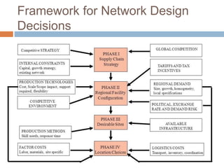 Framework for Network Design
Decisions
 