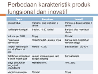 Perbedaan karakteristik produk
fungsional dan inovatif
Aspek Fungsional Inovatif
Siklus Hidup Panjang, bisa lebih dari 2
tahun
Pendek, 3 bulan sampai 1
tahun
Variasi per kategori Sedikit, 10-20 variasi Banyak, bisa mencapai
ribuan
Volume per SKU Tinggi Rendah
Peramalan
permintaan
Relatif mudah, akurasi tinggi Sangat sulit, kesalahan
ramalan tinggi
Tingkat kekurangan
produk (Stockout
rate)
Hanya 1%-2% Bisa sampai 10%-40%
Kelebihan persediaan
di akhir musim jual
Jarang karena musim jual
sangat panjang
Sering terjadi
Biaya penurunan
harga jual
(markdown)
Mendekati 0% 10%-25%
Marjin keuntungan Rendah Tinggi
 