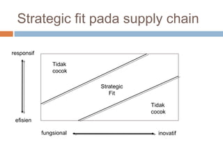 Strategic fit pada supply chain
responsif
efisien
fungsional inovatif
Tidak
cocok
Tidak
cocok
Strategic
Fit
 