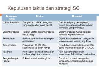Keputusan taktis dan strategi SC
Keputusan
Taktis
Efisien Responsif
Lokasi Fasilitas Tempatkan pabrik di negara
yang ongkos kerjanya murah
Cari lokasi yang dekat pasar,
punya akses tenaga terampil dan
teknologi yang memadai
Sistem produksi Tingkat utilitas sistem produksi
harus tinggi
Sistem produksi harus fleksibel
dan ada kapasitas ektra
Persediaan Perlu upaya minimisasi tingkat
persediaan
Diperlukan persediaan pengaman
yang cukup di lokasi yang tepat
Transportasi Pengiriman TL/CL atau
subkontrak ke pihak ketiga
Diperlukan transportasi cepat. Bila
perlu tetapkan kebijakan LTL/LCL
Pasokan Pilih suplier dengan harga dan
kualitas sbg kriteria utama
Pilih suplier berdasarkan
kecepatan, fleksibilitas dan kualitas
Pengembangan
Produk
Fokus ke minimasi ongkos Gunakan modular design dan
tunda differensiasi produk sebisa
mungkin
 