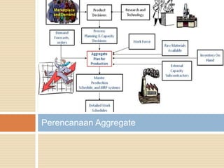 Scm 07 perencanaan aggregate | PPTX