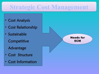 Strategic Cost Management
• Cost Analysis
• Cost Relationship
• Sustainable
Competitive
Advantage
• Cost Structure
• Cost Information
Needs for
SCM
 