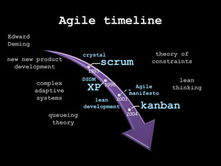 Agile timelineEdwardDemingtheory ofconstraintscrystalnew new product development1993DSDMleanthinkingcomplexadaptivesystems1996Agile manifesto2001leandevelopment2004queueingtheory