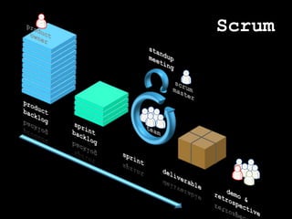 Scrumproductownerstandupmeetingscrummasterproductbacklogsprintbacklogteamsprintdeliverabledemo & retrospective
