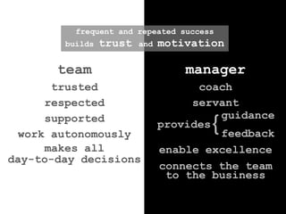frequent and repeated success builds trust and motivationmanagercoachservant		  guidance  provides		  feedbackenable excellenceconnects the team to the businessteamtrustedrespectedsupportedwork autonomouslymakes allday-to-day decisions{