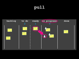 pullin progressreadybacklogto dodone231