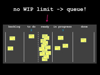 no WIP limit -> queue!in progressreadybacklogto dodone23