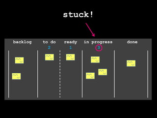 stuck!in progressreadybacklogto dodone231