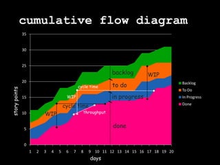 cumulative flow diagrambacklogWIPto docycle timein progressWIPstory pointscycle timethroughputWIPdonedays