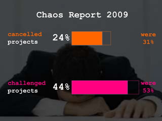 Chaos Report 2009cancelledprojectswere31%24%were53%challengedprojects44%