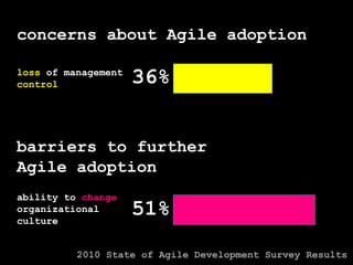 concerns about Agile adoption36%loss of management controlbarriers to furtherAgile adoptionability to change organizational culture51%2010 State of Agile Development Survey Results