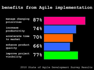 benefits from Agile implementation87%manage changing priorities74%increase productivity70%accelerate time to market66%enhance product quality77%improve project visibility2010 State of Agile Development Survey Results