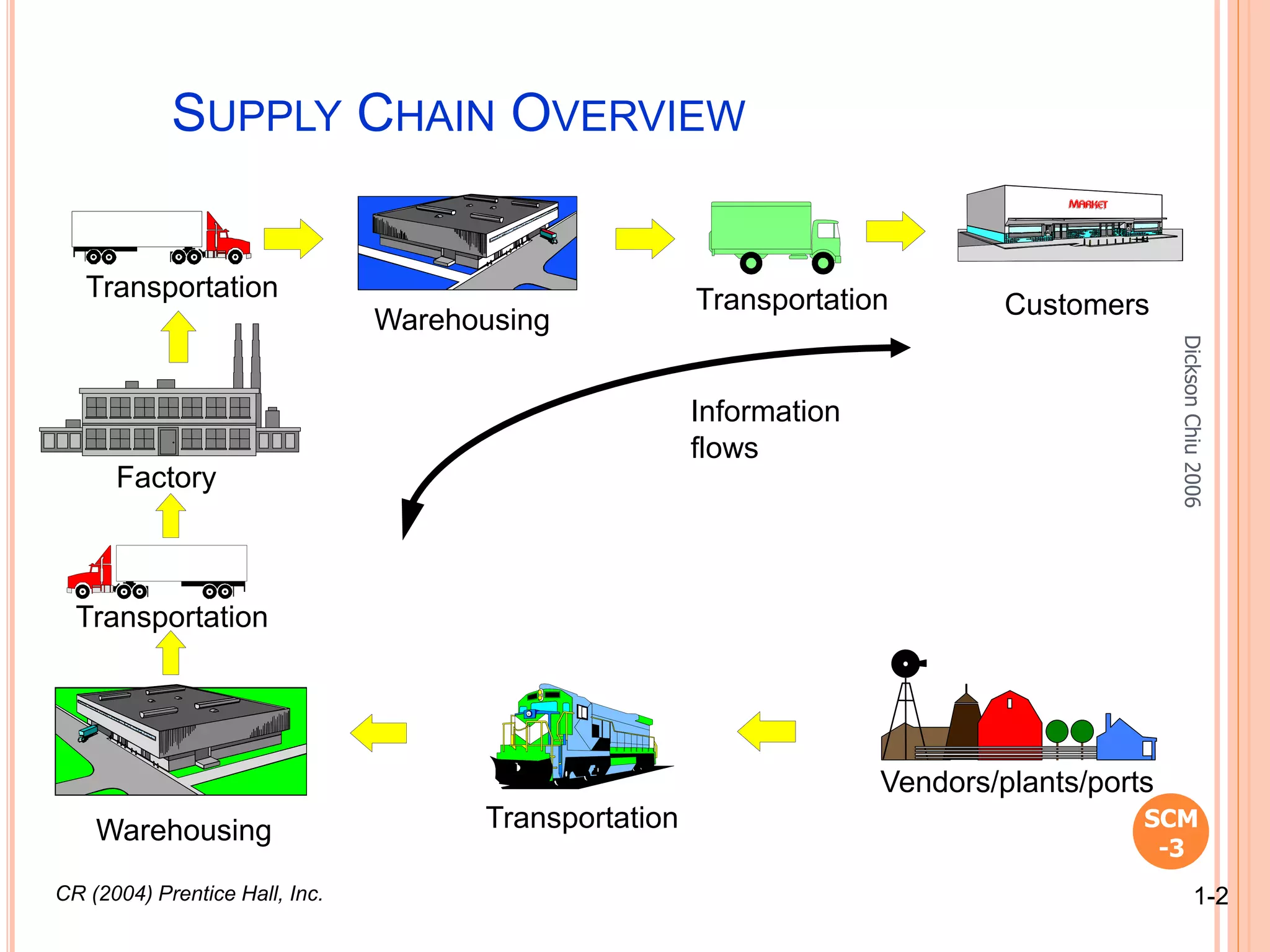 SUPPLY CHAIN OVERVIEW
SCM
-3
DicksonChiu2006
CR (2004) Prentice Hall, Inc. 1-2
Warehousing
Warehousing
Transportation
Transportation
Vendors/plants/ports
Transportation
Factory
Transportation Customers
Information
flows
 