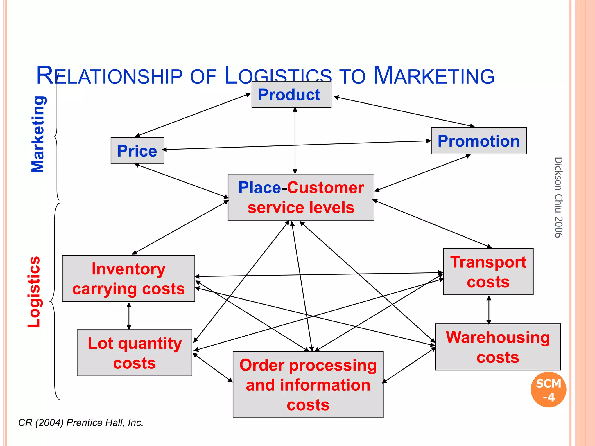 RELATIONSHIP OF LOGISTICS TO MARKETING
SCM
-4
DicksonChiu2006
Product
Price
Promotion
Place-Customer
service levels
Inventory
carrying costs
Lot quantity
costs Order processing
and information
costs
Transport
costs
Warehousing
costs
Logistics
CR (2004) Prentice Hall, Inc.
 