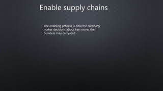 Enable supply chains
The enabling process is how the company
makes decisions about key moves the
business may carry-out.
 