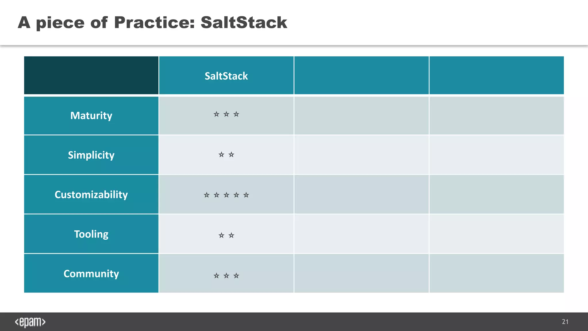 21
A piece of Practice: SaltStack
SaltStack
Maturity
Simplicity
Customizability
Tooling
Community
⭐️⭐️⭐️
⭐️⭐️
⭐️⭐️⭐️⭐️⭐️
⭐️⭐️
⭐️⭐️⭐️
 