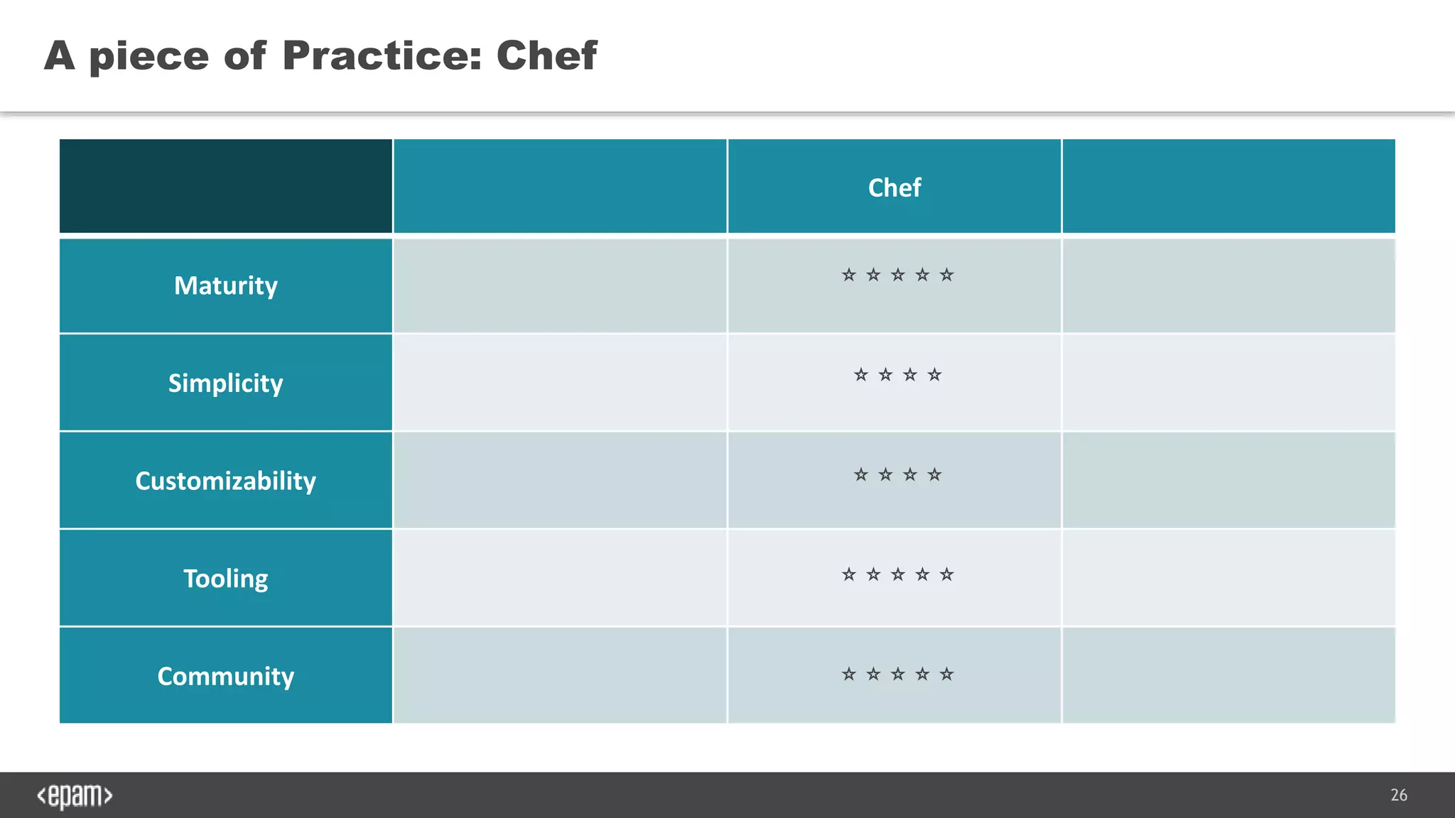 26
A piece of Practice: Chef
Chef
Maturity
Simplicity
Customizability
Tooling
Community
⭐️⭐️⭐️⭐️⭐️
⭐️⭐️⭐️⭐️
⭐️⭐️⭐️⭐️
⭐️⭐️⭐️⭐️⭐️
⭐️⭐️⭐️⭐️⭐️
 