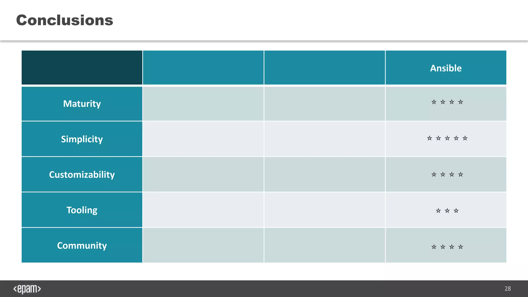 28
Conclusions
Ansible
Maturity
Simplicity
Customizability
Tooling
Community
⭐️⭐️⭐️⭐️
⭐️⭐️⭐️⭐️⭐️
⭐️⭐️⭐️⭐️
⭐️⭐️⭐️
⭐️⭐️⭐️⭐️
 