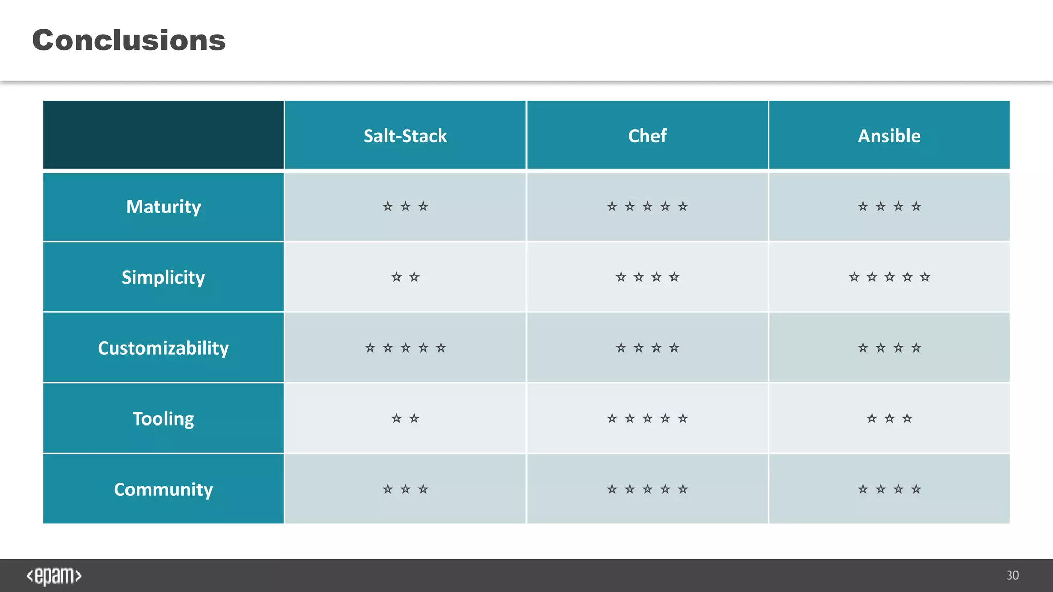 30
Conclusions
Salt-Stack Chef Ansible
Maturity ⭐️⭐️⭐️ ⭐️⭐️⭐️⭐️⭐️ ⭐️⭐️⭐️⭐️
Simplicity ⭐️⭐️ ⭐️⭐️⭐️⭐️ ⭐️⭐️⭐️⭐️⭐️
Customizability ⭐️⭐️⭐️⭐️⭐️ ⭐️⭐️⭐️⭐️ ⭐️⭐️⭐️⭐️
Tooling ⭐️⭐️ ⭐️⭐️⭐️⭐️⭐️ ⭐️⭐️⭐️
Community ⭐️⭐️⭐️ ⭐️⭐️⭐️⭐️⭐️ ⭐️⭐️⭐️⭐️
 