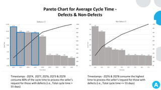 Pareto Chart for Average Cycle Time -
Defects & Non-Defects
Timestamps - ZQT4, ZQT7, ZQT6, ZQT3 & ZQT8
consume 80% of the cycle time to process the seller’s
request for those with defects (i.e., Total cycle time >
55 days)
Timestamps - ZQT6 & ZQT8 consume the highest
time to process the seller’s request for those with
defects (i.e., Total cycle time <= 55 days)
 