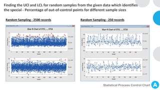 Finding the UCl and LCL for random samples from the given data which identifies
the special - Percentage of out-of-control points for different sample sizes
Random Sampling - 2500 records Random Sampling - 250 records
Statistical Process Control Chart
 