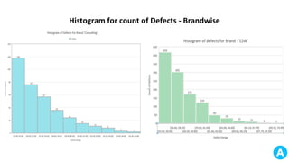 Histogram for count of Defects - Brandwise
 