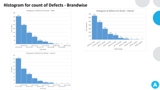 Histogram for count of Defects - Brandwise
 