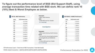To figure out the performance level of BSS (Bid Support Staff), using
average transaction time related with BSS work. We can define rank 10
(10%) Best & Worst Employee as below.
TOP 10 - BEST Performance BOTTOM 10 - WORST Performance
- Geography
: Japan, South America
- Seller
: 10 Best BSS work for 10 Seller
(1:1 matching)
- Geography
: EMEA, South America, North America
- Brand
: The most time consuming brand were
Consulting(30.64) and ESW(30.81)
- Seller
: 10 Worst BSS work for 15 Seller
(1:1.5 matching)
Investigation
Performance Level
※ Performance Level = Total time of BSS Transaction / Total Bid Size($)
Performance Evaluation for BSS
Performance Level
※ BSS related transaction = ([ZQT2]+[ZQT3]+[ZQT4]+[ZQT5]+[ZQT6]+[ZQT8])
 