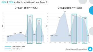 Group 1 (bid < 100K)
ZQT6 & ZQT8 are high in both Group 1 and Group 2.
Time Stamp (Transaction)
Group 2 (bid >= 100K)
Both in Group 1 and 2
Only in Group 2
 