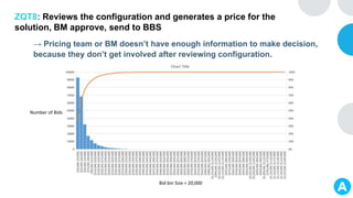 ZQT8: Reviews the configuration and generates a price for the
solution, BM approve, send to BBS
→ Pricing team or BM doesn’t have enough information to make decision,
because they don’t get involved after reviewing configuration.
Number of Bids
Bid bin Size = 20,000
 