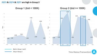 Group 1 (bid < 100K)
ZQT3 & ZQT4 & ZQT7 are high in Group 2
Time Stamp (Transaction)
Group 2 (bid >= 100K)
Both in Group 1 and 2
Only in Group 2
 