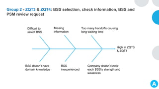 Group 2 - ZQT3 & ZQT4: BSS selection, check information, BSS and
PSM review request
High in ZQT3
& ZQT4
Difficult to
select BSS
BSS doesn’t have
domain knowledge
BSS
inexperienced
Missing
information
Too many handoffs causing
long waiting time
Company doesn’t know
each BSS’s strength and
weakness
 