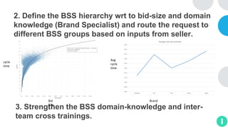 2. Define the BSS hierarchy wrt to bid-size and domain
knowledge (Brand Specialist) and route the request to
different BSS groups based on inputs from seller.
3. Strengthen the BSS domain-knowledge and inter-
team cross trainings.
cycle
time
Bid
Size
Brand
Avg
cycle
time
 