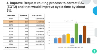 4. Improve Request routing process to correct BSS
(ZQT2) and that would improve cycle-time by about
6%.
TIMESTAMP AVERAGE PERCENTAGE
STS1 1.89 5.940126426
ZQT2 2.01 6.31561988
ZQT3 3.07 9.634514346
ZQT4 3.57 11.21943234
ZQT5 1.98 6.229157681
ZQT6 7.61 23.90110136
ZQT7 3.14 9.858412065
ZQT8 6.57 20.62647378
STSX 2.00 6.275162117
SUM(AVERAGES) 31.86
 
