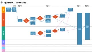 PSM
Senior
BBS
BSS
Seller
P
D
Pri
ce
B
M
identify
opportuni
ty
submit
request
in ERP
access
request
Com
plicat
ed?
BBS tries
to solve
Route to
senior
BSS
Senior
BBS tries
to solve
Right
agen
t?
Right
agen
t?
Check
info
Check
info
Return
to queue
Return
to queue
Com
plete
?
Com
plete
?
Reach
out
seller
Reach
out
seller
Provide
missing
info
Review
request
Send
request
to PD
STS1 ZQT2 ZQT3 ZQT4 ZQT5
Y
N
Y
N
N
Y
N
N
Y
Y
※ Appendix 1. Swim Lane
 