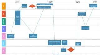 PSM
Senior
BBS
BSS
Seller
PD
Pricing
BM
Appr
ove?
Generate
configuration
approve
send request to Pricing
require a reconfiguration by
the Product Design team
Make
reconfiguration
reviews the configuration
and generates a price for
the solution
Send to
BM for
approval
approve
Appr
ove?
Send to
BBS
prepares the
final document
for PSM
Final review
Proposal ready
for clients
Review
configur
ation
ZQT6 ZQT7 ZQT8 STSX
Y
N
Y
N
 