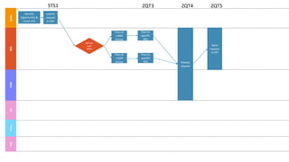 PSM
BSS
Seller
PD
Price
BM
identify
opportunity &
check info
submit
request
in ERP
Bid size
over
100K?
Pass to
>100K
Group
Pass to
<100K
Group Review
request
Send
request
to PD
STS1 ZQT3 ZQT4 ZQT5
Pass to
specific
BSS
Pass to
specific
BSS
 