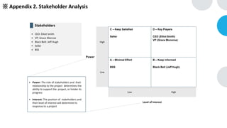 ※ Appendix 2. Stakeholder Analysis
Power
High
C – Keep Satisfied
Seller
D – Key Players
CEO (Elliot Smith)
VP (Grace Monoroe)
Low
A – Minimal Effort
BSS
B – Keep Informed
Black Belt (Jeff Hugh)
Low High
Level of Interest
▪ Power: The role of stakeholders and their
relationship to the project determines the
ability to support the project, or hinder its
progress
▪ Interest: The position of stakeholders and
their level of interest will determine its
response to a project
▪ CEO: Elliot Smith
▪ VP: Grace Monroe
▪ Black Belt: Jeff Hugh
▪ Seller
▪ BSS
Stakeholders
 