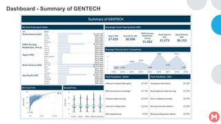 Dashboard - Summary of GENTECH
 