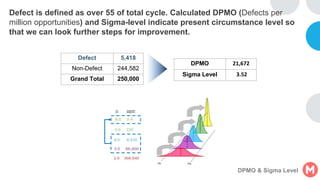 Defect 5,418
Non-Defect 244,582
Grand Total 250,000
DPMO 21,672
Sigma Level 3.52
Defect is defined as over 55 of total cycle. Calculated DPMO (Defects per
million opportunities) and Sigma-level indicate present circumstance level so
that we can look further steps for improvement.
DPMO & Sigma Level
 