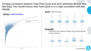 Finding correlation between Total Time Cycle and each attributes (Brand, Geo,
Bid Size). The results shown that Time Cycle is in a high correlation with Bid
Size($).
Bid Size → High Correlation
Brand → No Correlation
Correlation
Geography
→ Shortest Time: Japan & Longest Time: North America
→ No Correlation
 
