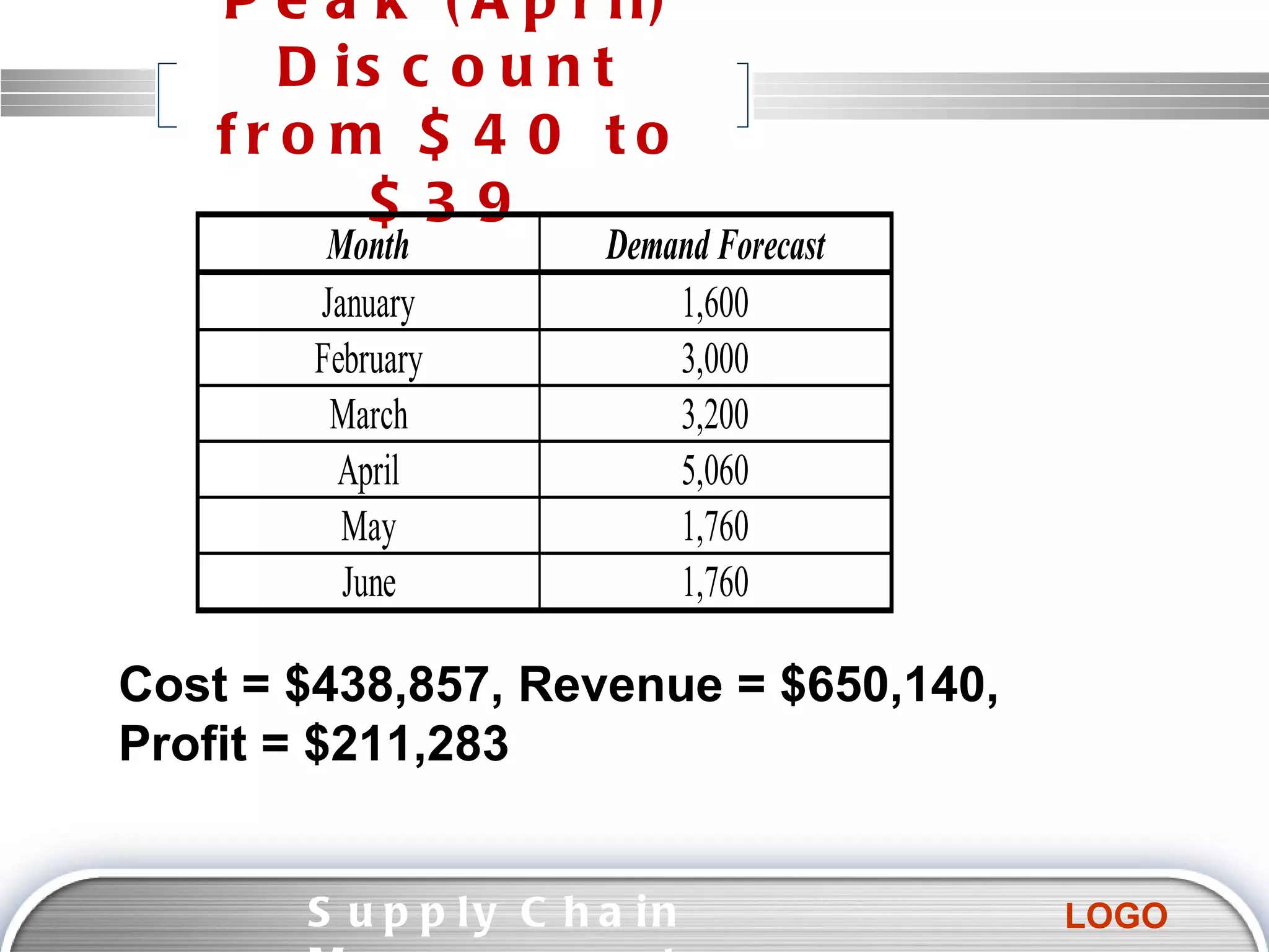 Peak (April) Discount from $40 to $39 Supply Chain Management  Cost = $438,857, Revenue = $650,140, Profit = $211,283 