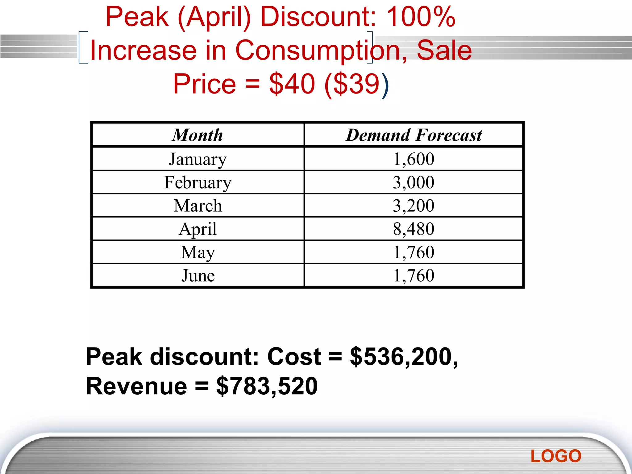 Peak (April) Discount: 100% Increase in Consumption, Sale Price = $40 ($39 ) Peak discount: Cost = $536,200, Revenue = $783,520 