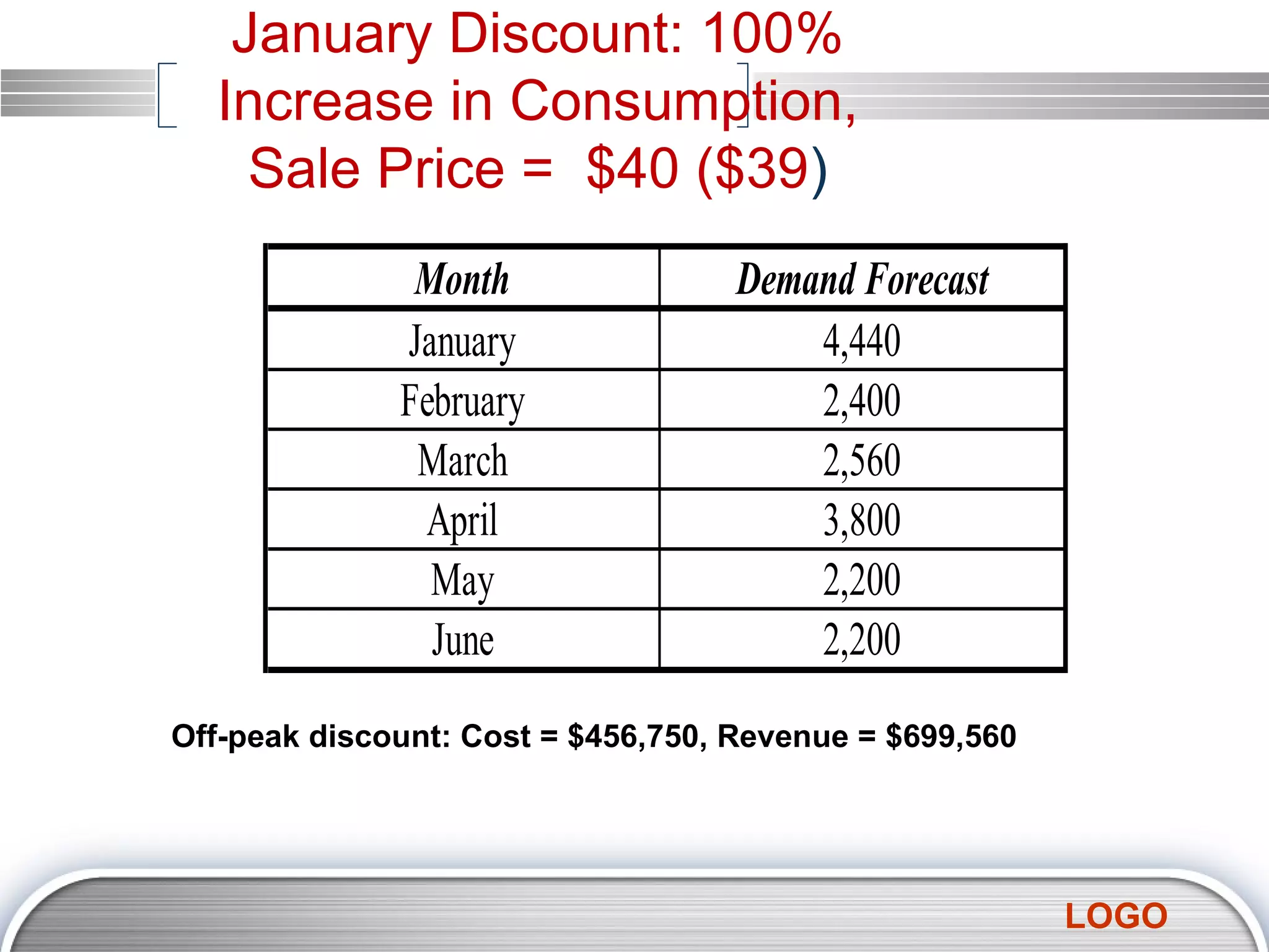January Discount: 100% Increase in Consumption, Sale Price =  $40 ($39 ) Off-peak discount: Cost = $456,750, Revenue = $699,560 
