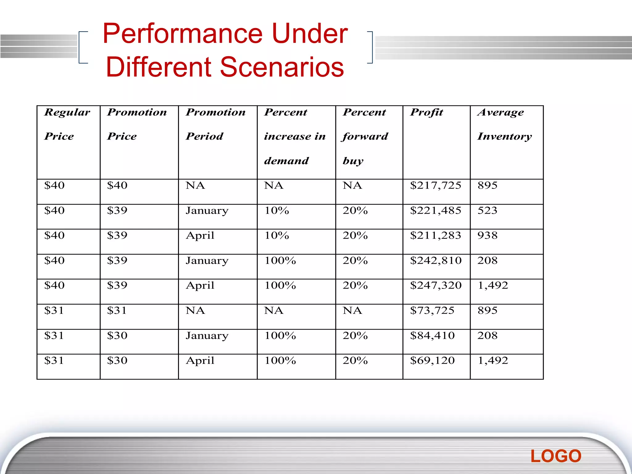 Performance Under Different Scenarios 