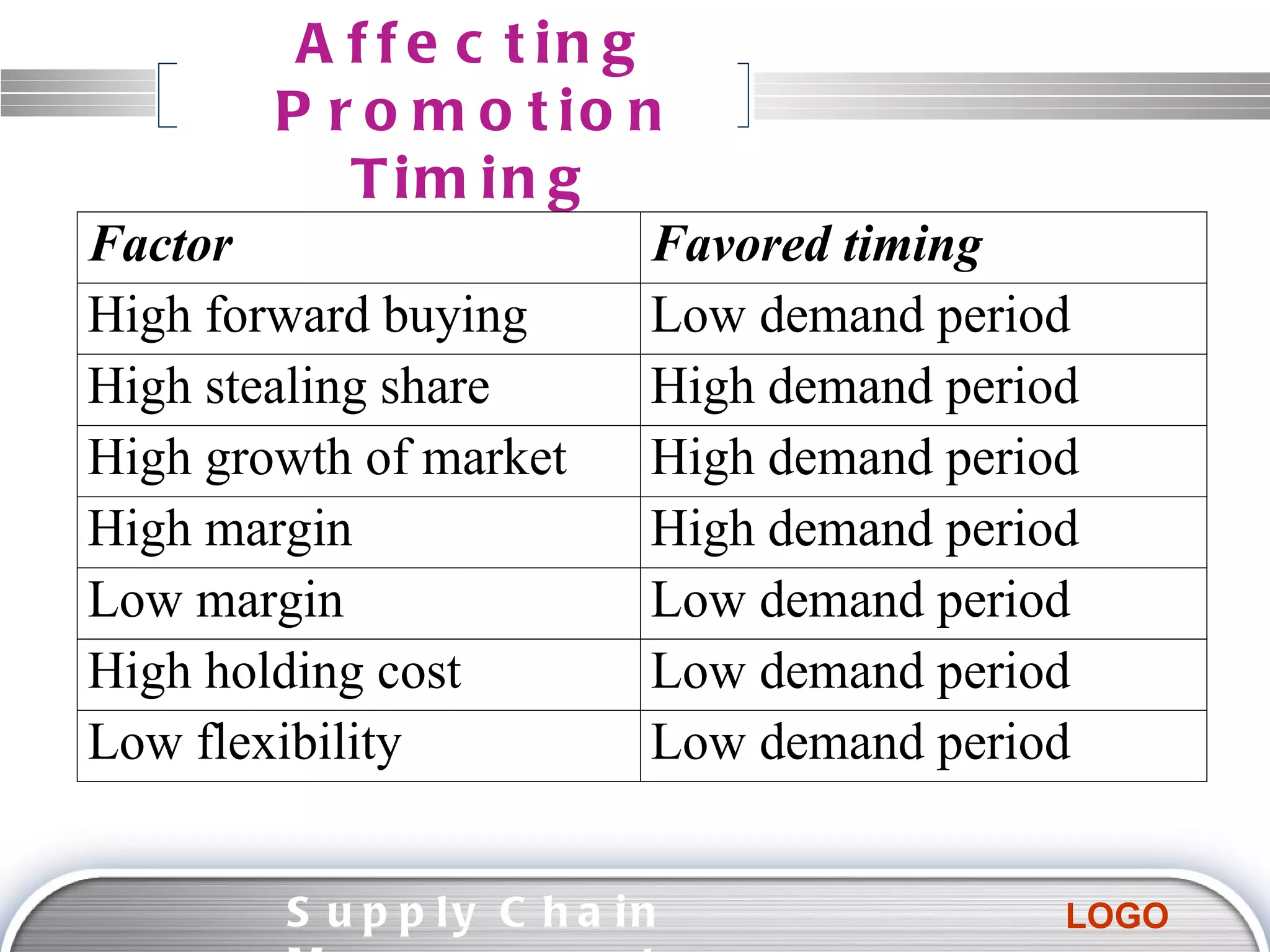 Factors Affecting Promotion Timing Supply Chain Management  