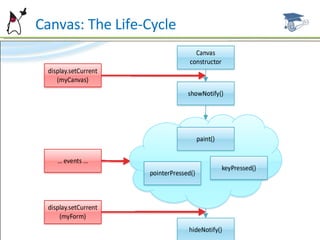 Can  Canvas: The Life-Cycle 